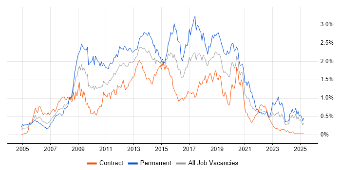 Job vacancy trend for SQL Server Reporting Services in Scotland Job vacancy trend for SQL Server Reporting Services in Scotland