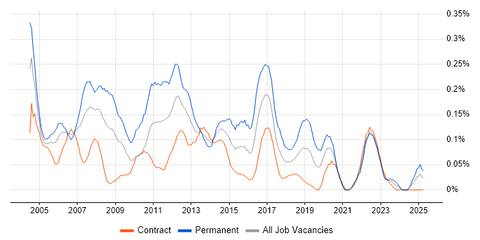 Job vacancy trend for SQL Support Analyst in Scotland Job vacancy trend for SQL Support Analyst in Scotland