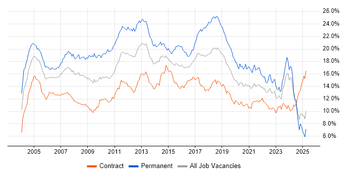 Job vacancy trend for SQL in Scotland