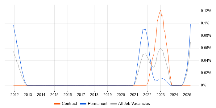 Job vacancy trend for SQLAlchemy in Scotland Job vacancy trend for SQLAlchemy in Scotland