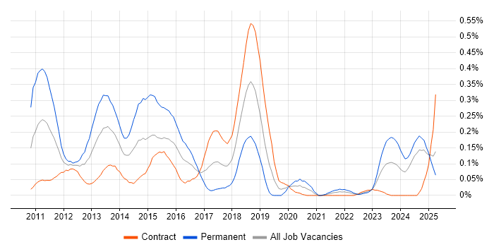 Job vacancy trend for SQLite in Scotland