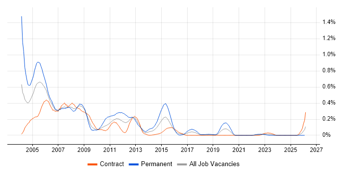 SQLPlus job vacancy trend in Scotland