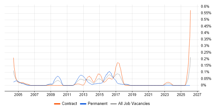 Squid job vacancy trend in Scotland