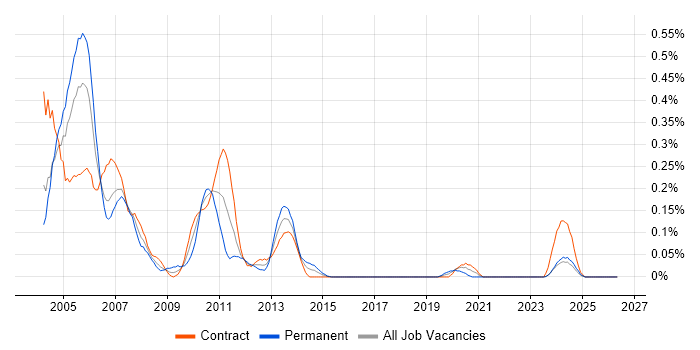 SSADM job vacancy trend in Scotland
