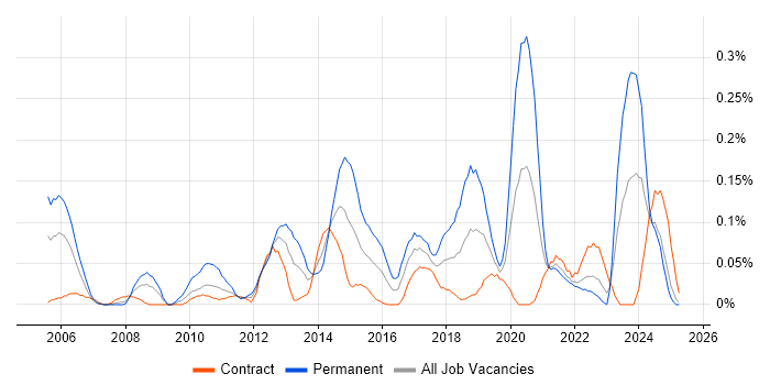 Job vacancy trend for SSCP in Scotland