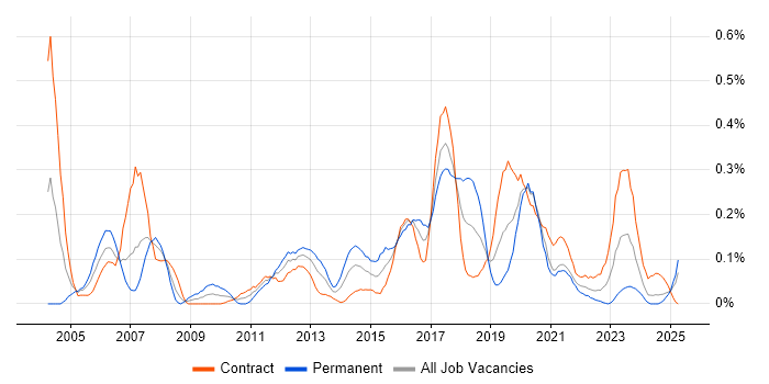 Job vacancy trend for SSH in Scotland Job vacancy trend for SSH in Scotland