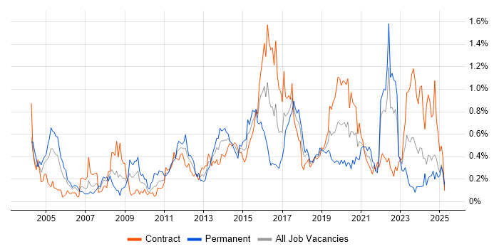 Job vacancy trend for SSL in Scotland