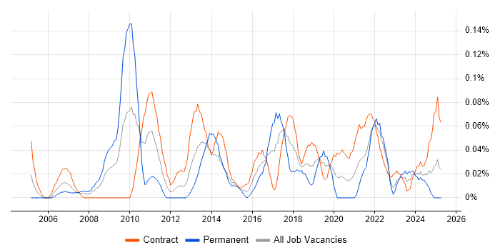 Job vacancy trend for Stakeholder Analysis in Scotland Job vacancy trend for Stakeholder Analysis in Scotland