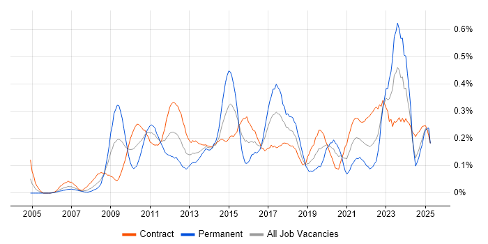 Job vacancy trend for Stakeholder and Relationship Management in Scotland Job vacancy trend for Stakeholder and Relationship Management in Scotland