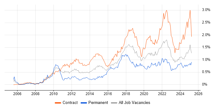Job vacancy trend for Stakeholder Engagement in Scotland Job vacancy trend for Stakeholder Engagement in Scotland