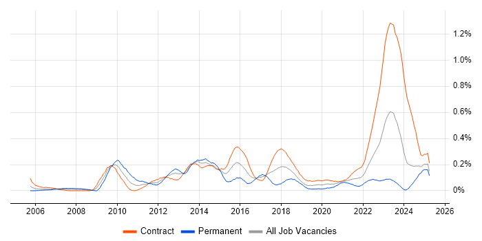 Job vacancy trend for Stakeholder Identification in Scotland