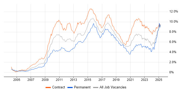 Job vacancy trend for Stakeholder Management in Scotland Job vacancy trend for Stakeholder Management in Scotland