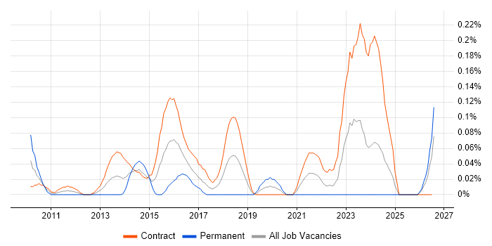 Stakeholder Map job vacancy trend in Scotland