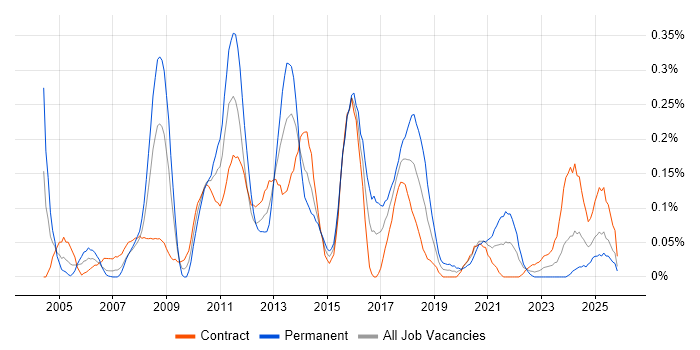 Star Schema job vacancy trend in Scotland