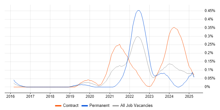 Job vacancy trend for Static Application Security Testing in Scotland