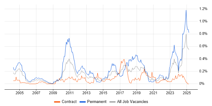 Job vacancy trend for Statistical Modelling in Scotland Job vacancy trend for Statistical Modelling in Scotland