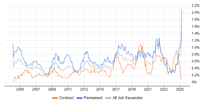 Job vacancy trend for Statistics in Scotland Job vacancy trend for Statistics in Scotland