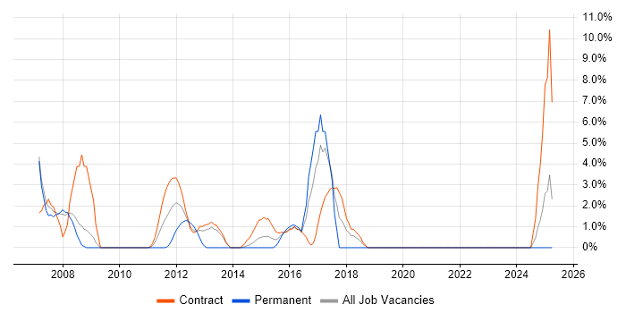 Job vacancy trend for Accessibility in Stirling Job vacancy trend for Accessibility in Stirling