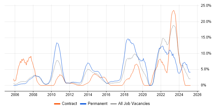 Job vacancy trend for Active Directory in Stirling Job vacancy trend for Active Directory in Stirling