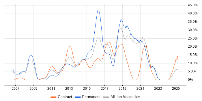Job vacancy trend for Agile in Stirling Job vacancy trend for Agile in Stirling