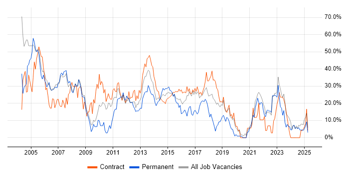 Job vacancy trend for Analyst in Stirling Job vacancy trend for Analyst in Stirling