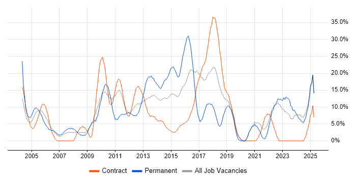 Job vacancy trend for Analytical Skills in Stirling Job vacancy trend for Analytical Skills in Stirling