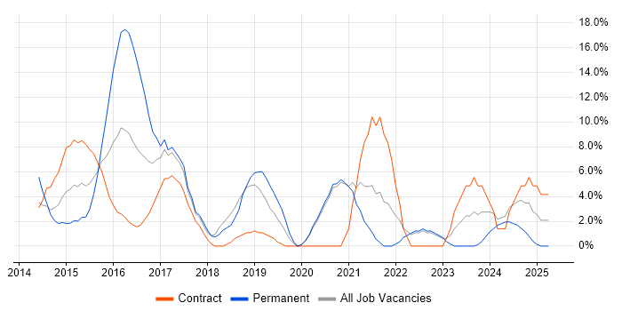 Job vacancy trend for AngularJS in Stirling