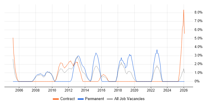 Apache job vacancy trend in Stirling