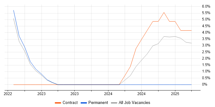 Job vacancy trend for API Development in Stirling Job vacancy trend for API Development in Stirling