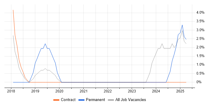 Job vacancy trend for Artificial Intelligence in Stirling Job vacancy trend for Artificial Intelligence in Stirling