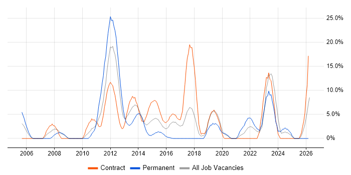 Asset Management job vacancy trend in Stirling