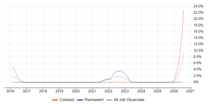Automation Engineer job vacancy trend in Stirling