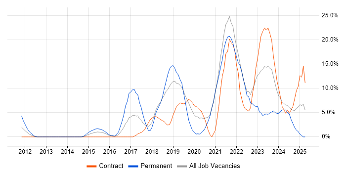 Job vacancy trend for Azure in Stirling