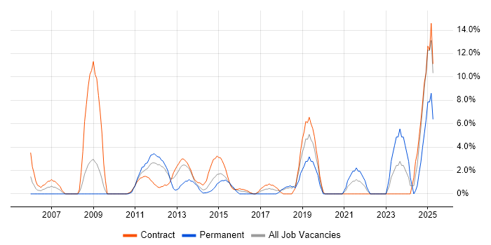 Job vacancy trend for Back Office in Stirling