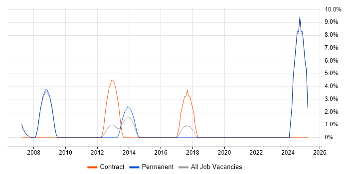 Job vacancy trend for Broadband in Stirling Job vacancy trend for Broadband in Stirling