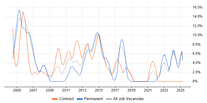 Job vacancy trend for Business Analysis in Stirling Job vacancy trend for Business Analysis in Stirling