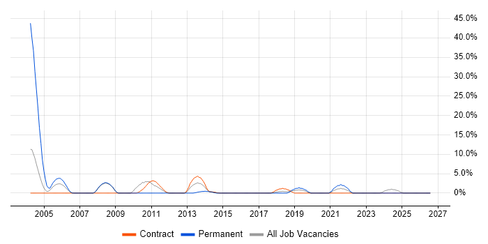 Business Transformation job vacancy trend in Stirling