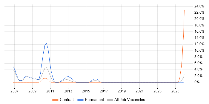 C++ Software Engineer job vacancy trend in Stirling
