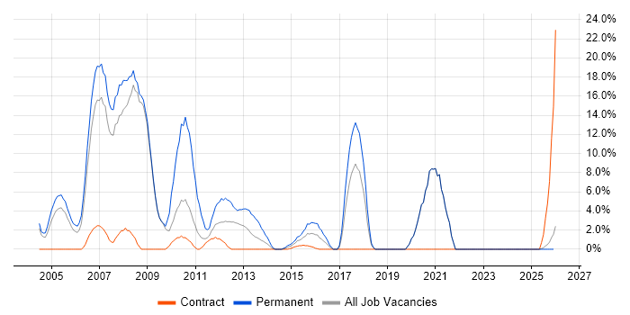 C++ job vacancy trend in Stirling