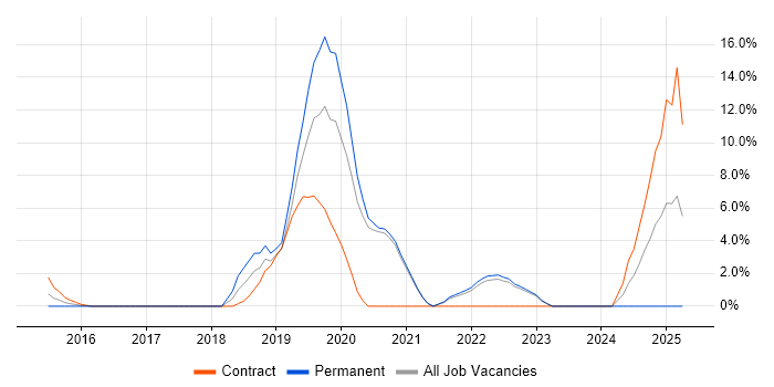 Job vacancy trend for CI/CD in Stirling Job vacancy trend for CI/CD in Stirling