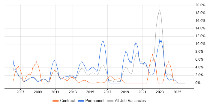 Cisco job vacancy trend in Stirling