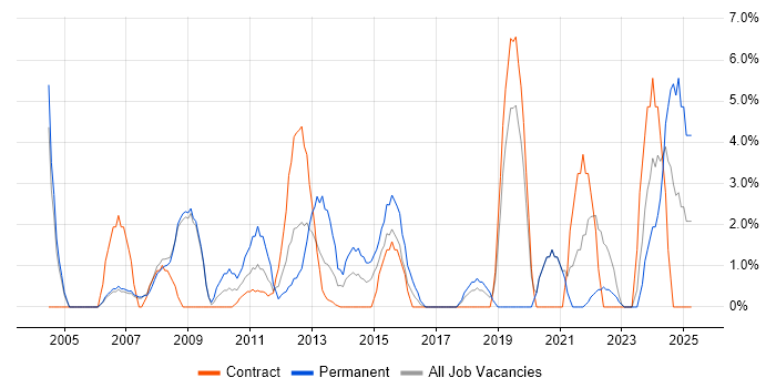 Job vacancy trend for Citrix in Stirling Job vacancy trend for Citrix in Stirling