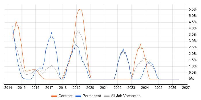 Collaborative Working job vacancy trend in Stirling