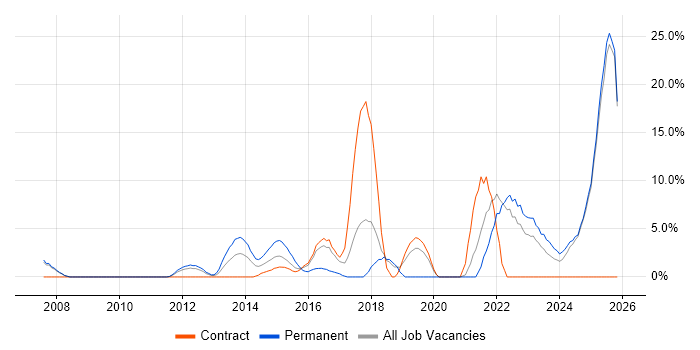 Continuous Improvement job vacancy trend in Stirling