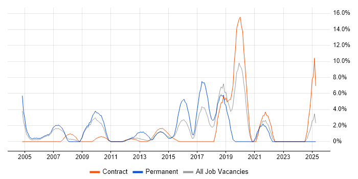 Job vacancy trend for CRM in Stirling Job vacancy trend for CRM in Stirling