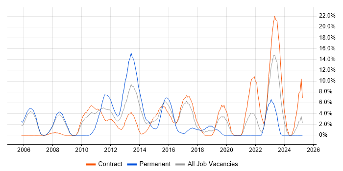 Job vacancy trend for Data Modelling in Stirling Job vacancy trend for Data Modelling in Stirling