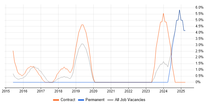 Job vacancy trend for Data Security in Stirling Job vacancy trend for Data Security in Stirling
