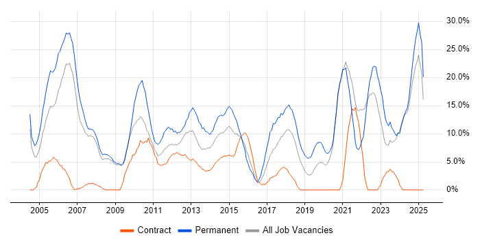 Job vacancy trend for Degree in Stirling Job vacancy trend for Degree in Stirling