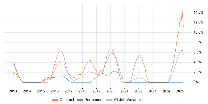 Job vacancy trend for DevOps in Stirling Job vacancy trend for DevOps in Stirling