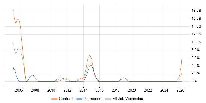 Document Management job vacancy trend in Stirling